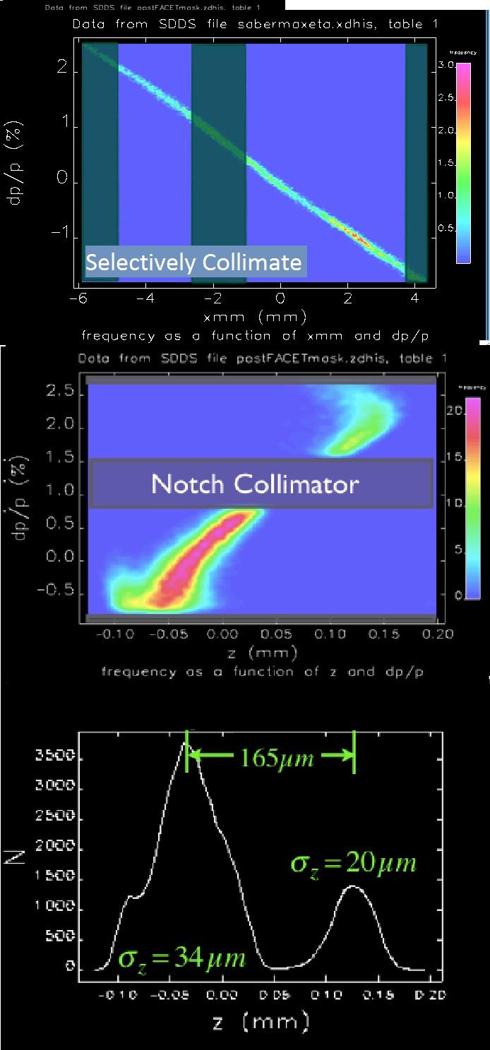 Notch collimator